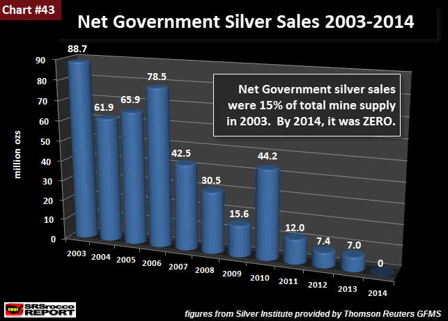 Net-Government-Silver-Sales-2003-2014.png
