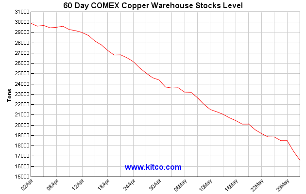 nymex-warehouse-copper-60d-Large.gif