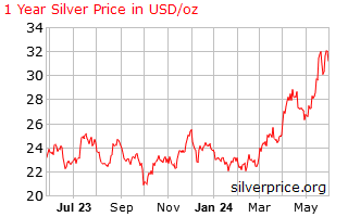 silver_1_year_o_x_usd.png