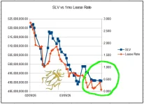slv vs 1mo lease rate 4-7-26.webp