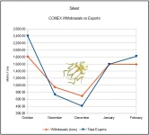 comex withdrawals vs exports Feb 26.webp
