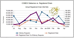 COMEX Deliveries vs Registered Drain Apr 26.webp