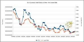 slv vs 1mo lease rate 5-8-26.webp