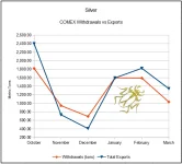 comex withdrawals vs exports Mar 26.webp