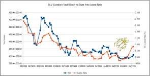 slv vs 1mo lease rate 5-13-26.webp