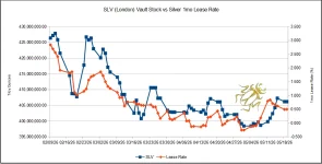 slv vs 1mo lease rate 5-21-26.webp