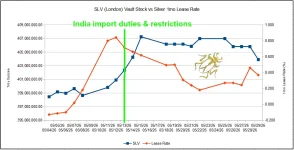 slv vs 1mo lease rate 5-29-26.webp