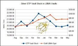 Silver ETP vault stock may 26.webp