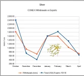 comex withdrawals vs exports Apr 26.webp