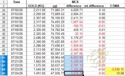 MCX gold 5 DMA July 24.webp