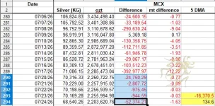 MCX silver 5 DMA July 24.webp