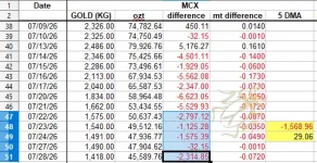 MCX gold 5 DMA July 28.webp