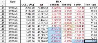 MCX gold 5 DMA July 30.webp MCX gold 5 DMA July 30.webp