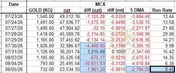MCX gold 5 DMA Aug 5.webp MCX gold 5 DMA Aug 5.webp