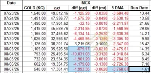 MCX gold 5 DMA Aug 7.webp MCX gold 5 DMA Aug 7.webp