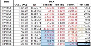 MCX gold 5 DMA Aug 11.webp MCX gold 5 DMA Aug 11.webp