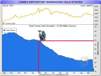 COMEX gold stock YTD Sep 2026 annotated.webp COMEX gold stock YTD Sep 2026 annotated.webp