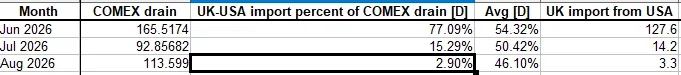 COMEX drain UK gain percentage Aug 2026.webp COMEX drain UK gain percentage Aug 2026.webp