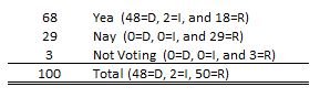 SenVote117_2_421c.jpg