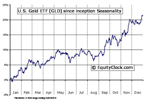 gold_etf_seasonality.png