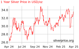 silver_1_year_o_x_usd.png