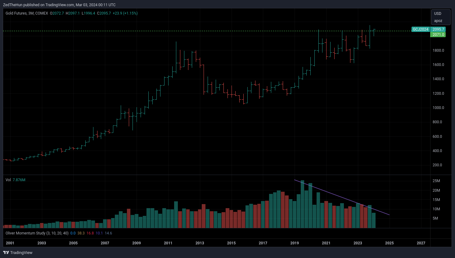 COMEX_DL:GC1! Chart Image by ZedTheHun