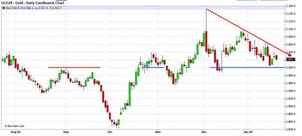 precious metals charts 