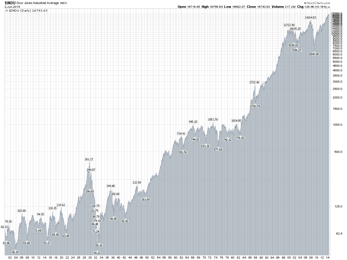 djia1900s.png