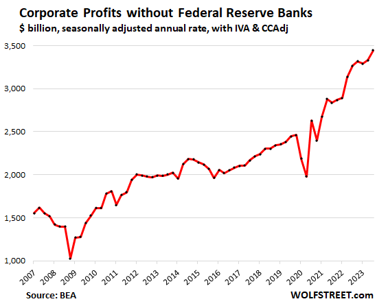 US-corporate-profits-2023-12-21-total-without-Fed.png