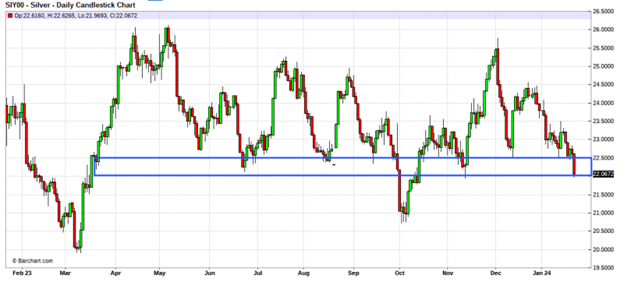 precious metals chart