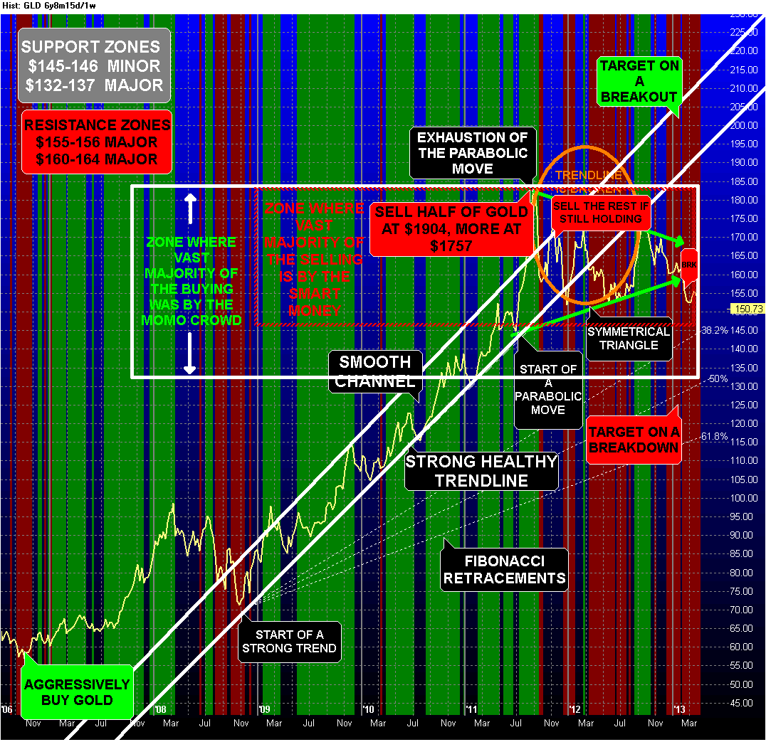 Chart%20of%20GLD%20040313.gif