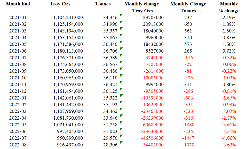 LBMA-monthly-data-silver-2021-2022.png