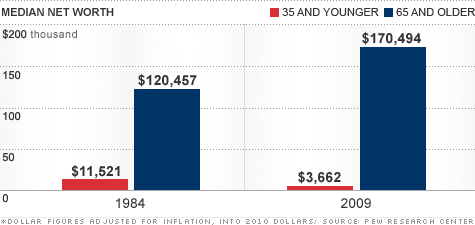 WealthyoungvsoldCNN.gif