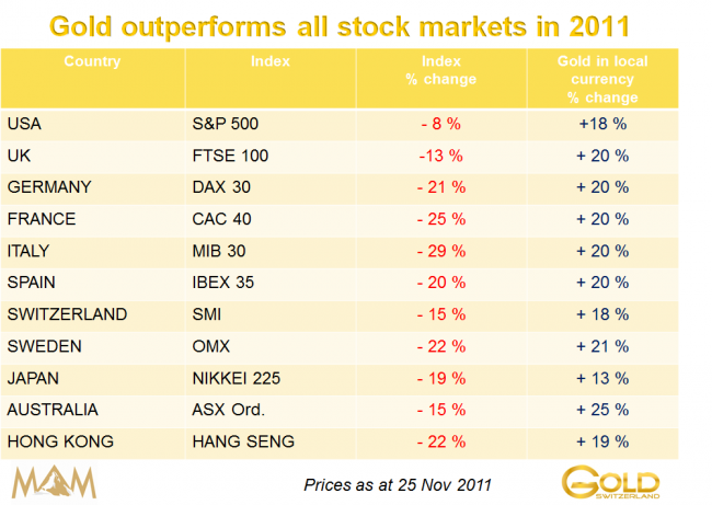 Gold-vs-Stock-Markets-Nov-2011-650x461.png