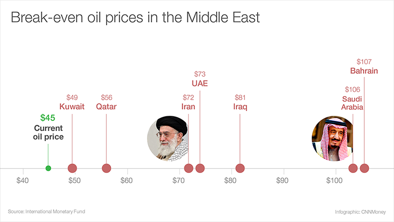 151022160934-cheap-oil-middle-east-780x439.png