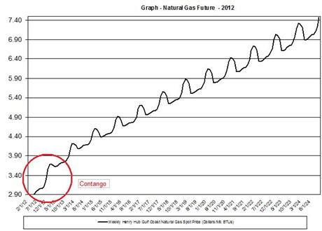 Guest_Commentary_Will_Natural_Gas_Hit_1_Dollar_body_prices_chart_2.png