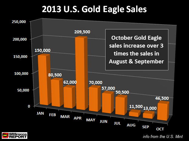2013-Gold-Eagle-Sales-OCT-2.png