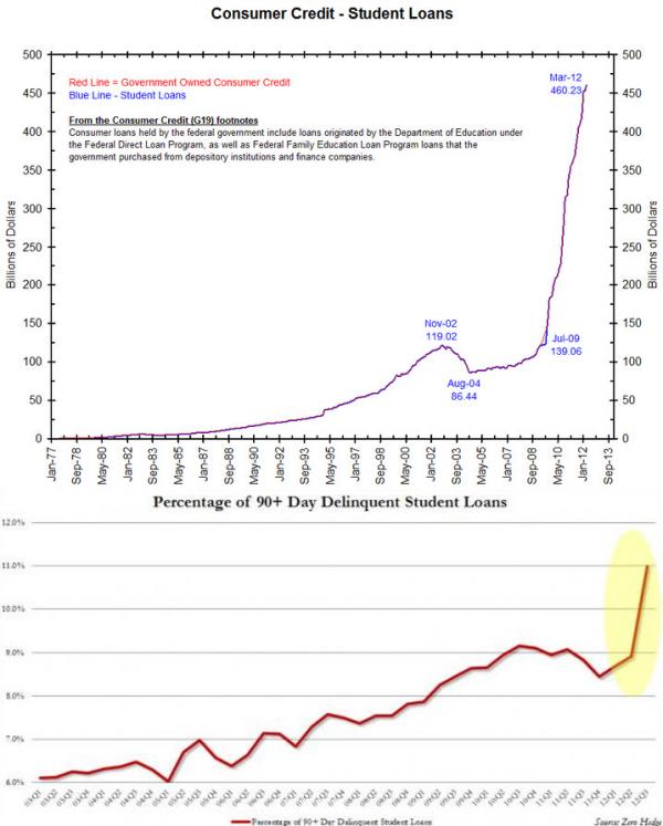 Delinquent-Student-Loans-Zero-Hedge-Chart.jpg