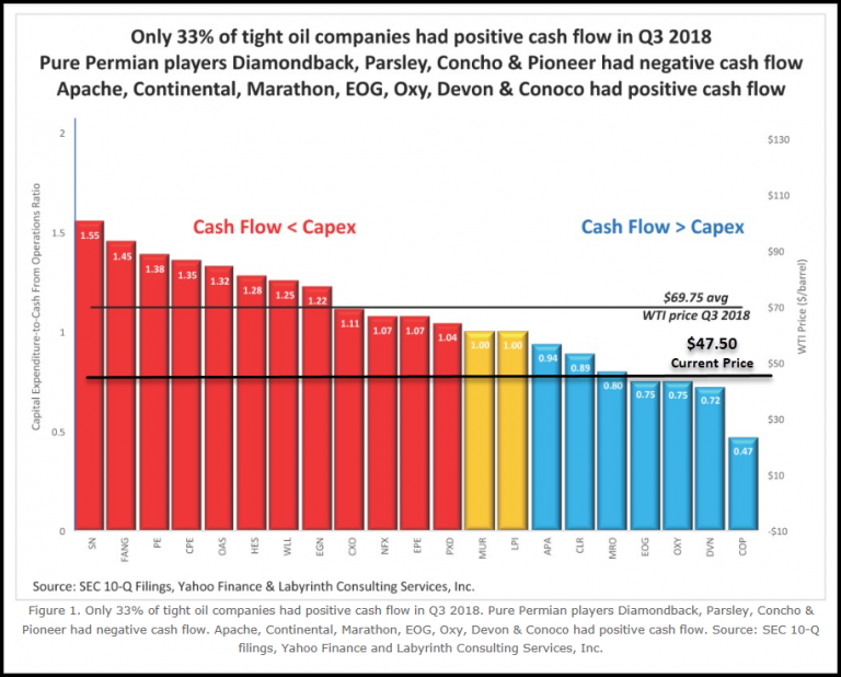33-Shale-Companies-Positive-Cash-Flow-Q3-2018-ArtBerman-768x618.png