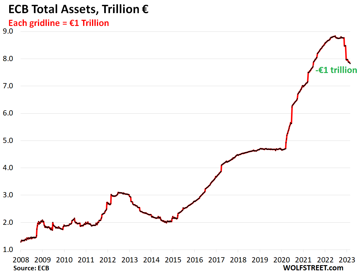 EU-ECB-balance-sheet-2023-03-07-total-assets_.png