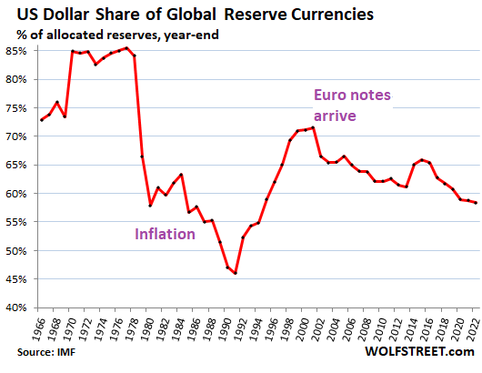 Global-Reserve-Currencies-IMF-COFER-2023-04-01-USD-share-annual_.png