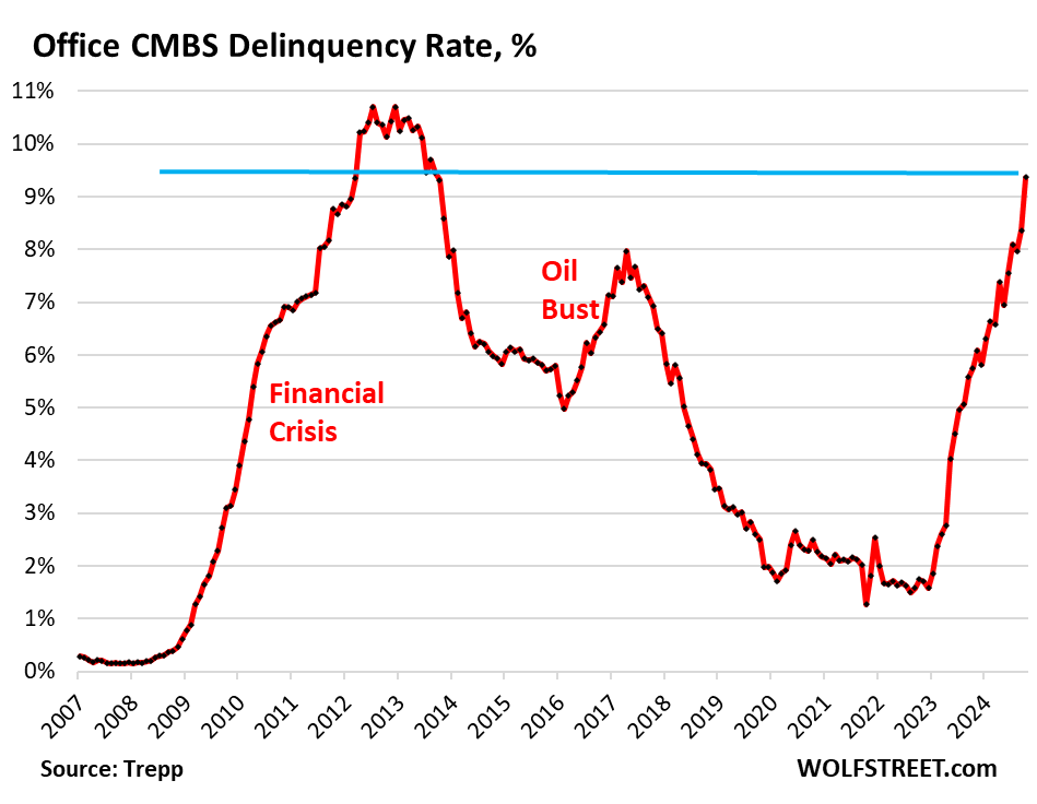 US-CMBS-delinquency-rate-TREPP-2024-11-03-office.png