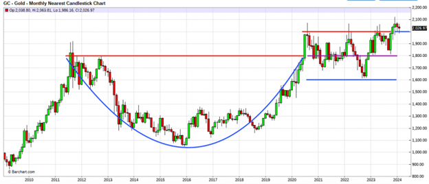 Gold monthly candlestick chart