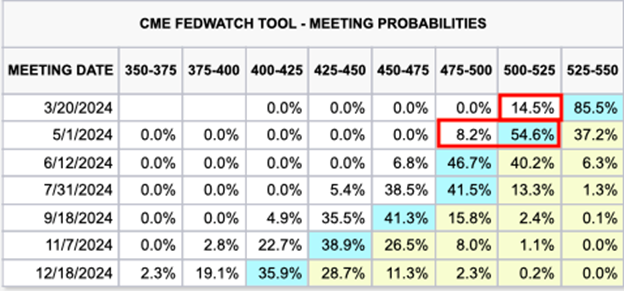 CME FEDWATCH TOOL