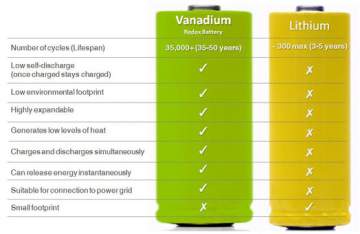 vanadium-vs-lithium-360x234.jpg